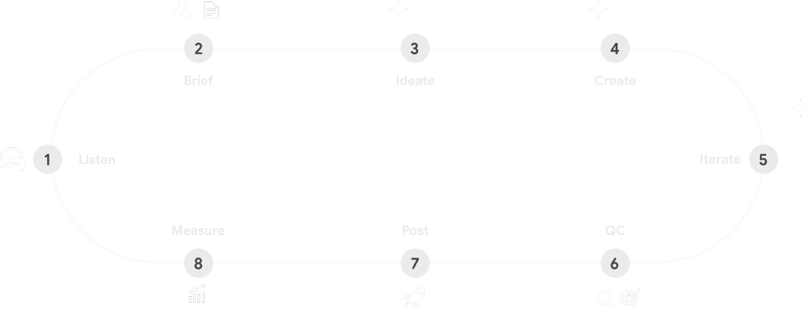 Process loop: Listen, Brief, Ideate, Create, Iterate, QC, Post, Measure